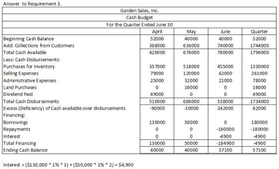 June May 40000 636000 676000 40000 740000 780000 Quarter 52000 1744000 1796000 Answer to Requirement 3. Garden Sales, Inc. Ca