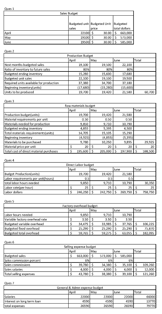 Ques 1 Sales Budget April May June Budgeted unit Budgeted Unit Budgeted sales price total dollars 22100 $ 30.00 $ 663,000 191
