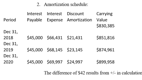 2. Amortization schedule: Period Interest Interest Discount Carrying Payable Expense Amortization Value $830,385 $45,000 $66,