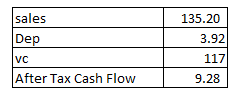 sales Dep 135.20 3.921 1171 9.28 After Tax Cash Flow