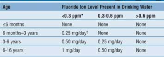 Age Fluoride lon Level Present in Drinking Water <0.3 ppm 0.3-0.6 ppm >0.6 ppm 6 months None None None 0.25 mg/day 6 months-3