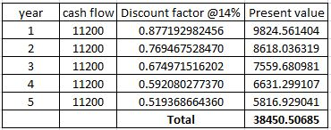 year 1 ما می cash flow Discount factor @14% Present value 11200 0.877192982456 9824.561404 11200 0.769467528470 8618.036319 1