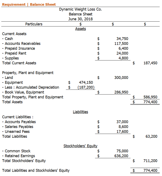 Requirement Balance Sheet Dynamic Weight Loss Co. Balance Sheet June 30, 2018 $ Assets Particulars $ $ $ $ Current Assets - C