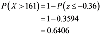 P(X>161) =1 - P(25-0.36)
= 1-0.3594
= 0.6406