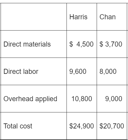 Harris Chan Direct materials $ 4,500 Direct labor 9,600 8,000 Overhead applied 10,800 9,000 Total cost $24,900 $20,700