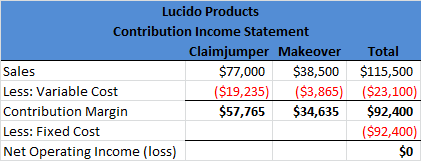 Lucido Products Contribution Income Statement Claimjumper Makeover Total Sales $77,000 $38,500 $115,500 Less: Variable Cost (