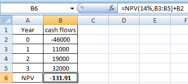 fo =NPV(14%,B3:B5)+B2 D E F C 1 B6 А Year 0 1 3 B cash flows - 46000 11000 19000 32000 131.91 4 5 3 6 NPV