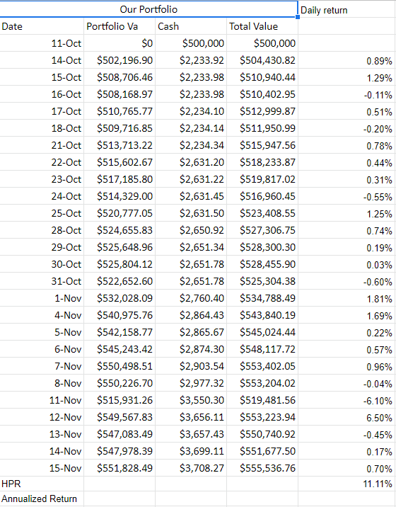 Our Portfolio Date Portfolio Va Cash 11-Oct $0 $500,000 14-Oct $502,196.90 $2,233.92 15-Oct $508,706.46 $2,233.98 16-Oct $508