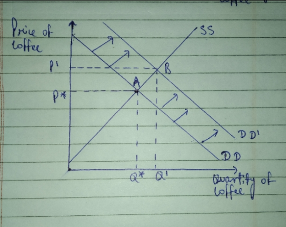 Price of Coffee /55 - - - IDD - - Dvantity of (fe ()
