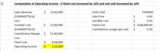 3) Computation of Operating Income - If fixed cost increased by 10% and unit sold increased by 10% $ 33,00,000 Units Sold Sal