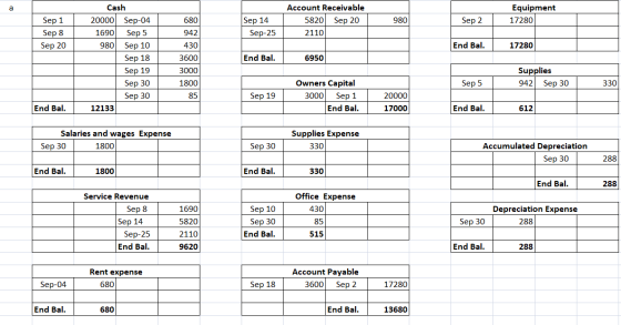 a Equipment 17280 680 Account Receivable 5820 Sep 20 2110 980 Sep 1 Sep 8 Sep 20 Sep 2 Sep 14 Sep-25 942 430 3600 End Bal. Ca