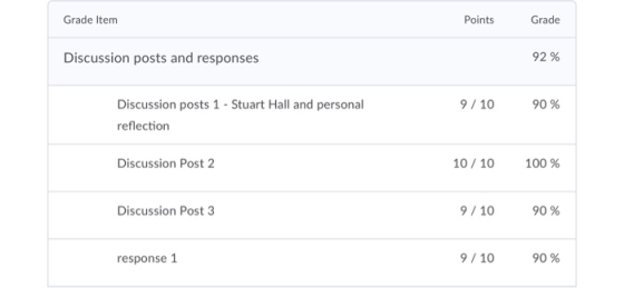 Grade Item Points Grade Discussion posts and responses 92% 9/10 90% Discussion posts 1 - Stuart Hall and personal reflection