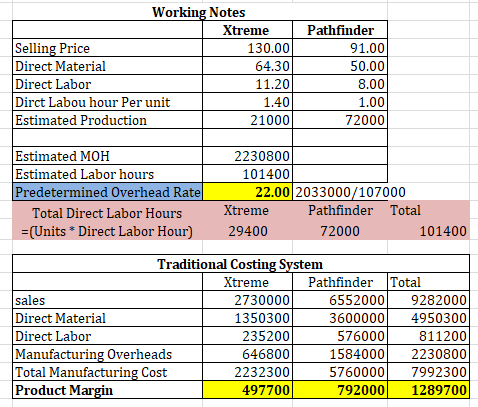 Working Notes Xtreme Pathfinder Selling Price 130.00 91.00 Direct Material 64.301 50.000 Direct Labor 11.20 8.00 Dirct Labou
