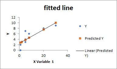 fitted line ONE Predicted Y - 40 - Linear (Predicted Y) X Variable 1
