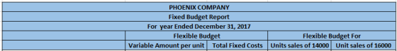 PHOENIX COMPANY Fixed Budget Report For year Ended December 31, 2017 Flexible Budget Flexible Budget For Variable Amount per