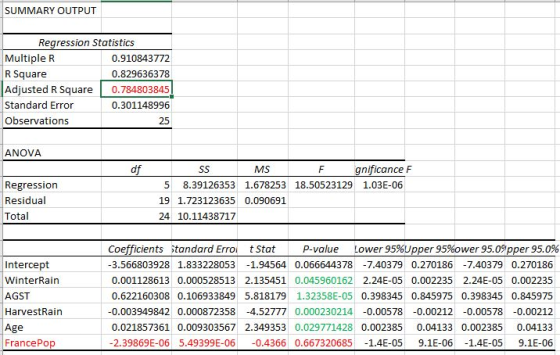 SUMMARY OUTPUT Regression Statistics Multiple R 0.910843772 R Square 0.829636378 Adjusted R Square 0.784803845 Standard Error