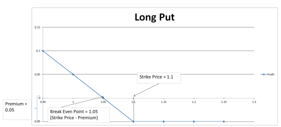 Long Put 0.15 0.05 Profit Strike Price = 1.1 0.95 1.05 1.1 1.15 1.2 1.25 Premium = 0.05 Break Even Point = 1.05 (Strike Price