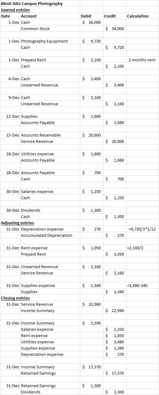Mont Alto Campus Photography Journal entries Date Account 1-Dec Cash Common Stock Credit Calculation Debit $ 34,000 $ 34,000