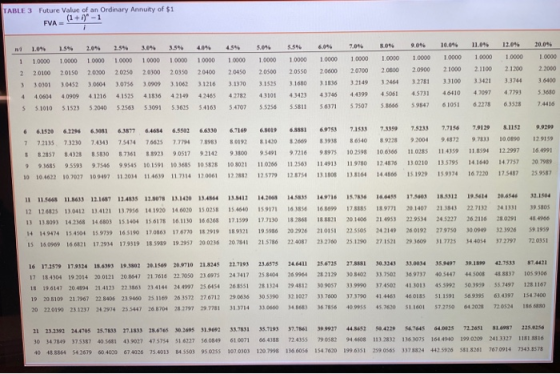 TABLE 3 Future Value of an Ordinary Annuity of $1 PVA (1+1)-1 1004 11.04 12.04 2004 204 10000 30 10000 0 10000 10000 1.000 1.