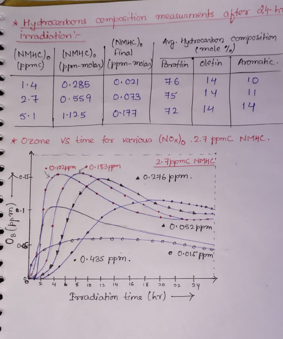 measurments after 24.hu - & Hydrocarbons composition - imadiation ? (NMHC) Avg. Hydrocarbon composition (NMHC) | INMHC) I fin