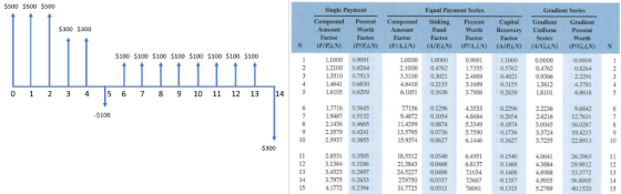 Equal Payment Series Gradient Series Single Payment Compound Present Amount Worth Factor Factor (F/P.IN) (P/EN) Compound Amou