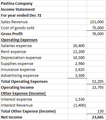 Pastina Company Income Statement For year ended Dec 31 Sales Revenue 151,000 Cost of goods sold 75,000 Gross Profit 76,000 Op