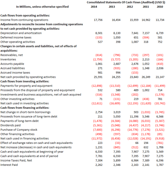 Consolidated Statements Of Cash Flows (Audited) (USD S) In Millions, unless otherwise specified 2014 2013 2012 2011 2010 Cash flows from operating activities Income from continuing operations Adjustments to reconcile income from continuing operations to net cash provided by operating activities: Depreciation and amortization Deferred income taxes Other operating activities Changes in certain assets and liabilities, net of effects of acquisitions: Receivables, net Inventories Accounts payable Accrued liabilities Accrued income taxes Net cash provided by operating activities Cash flows from investing activities: Payments for property and equipment Proceeds from the disposal of property and equipment Investments and business acquisitions, net of cash acquired Other investing activities Net cash used in investing activities Cash flows from financing activities Net change in short-term borrowings Proceeds from issuance of long-term debt Payments of long-term debt Dividends paid Purchase of Company stock Other financing activities Net cash used in financing activities Effect of exchange rates on cash and cash equivalents Net increase (decrease) in cash and cash equivalents Cash and cash equivalents at beginning of year Cash and cash equivalents at end of period Income Taxes Paid, Net Interest Paid 17,756 16,454 15,959 14,962 13,734 8,501 7,641 7,1576,739 651 (504 581 1,087 318 1,050 527 (614) (796) (733) (297 101) (2,759) (3,727) 3,205) 2,213 184) 2,676 1,052 (410) (280) 1,348 2,036 271 981 25,591 2,687 935) 994 24,255 23,643 26,249 23,147 (12,898) 13,510 12,699) (12,184) (11,499) (1,576) (12,611 16,609) 12,193) (11,620) 10,742) 580 489 1,002 316) (3,548) (202) 219 (438) 781 503 1,033) (3,745) 11,396 5,5466,566 (1,478) (4,584) 4,080) (6,033) (5,387) (5,361) 5,048 (4,437) (4,217) (3,746) (7,600 (6,298) 14,776) (7,27 3,521) (634) (1,178) (85) (11,972) (8,458 12,028) (14,191) 9,918) 66 194781) (512) 632 1,706 7,907 7,2755,569 7,395 7,9077,275 6,984 7,3896,596 2,163 2,1411,787 2,754 3,019 (498) 1,231 6,550 7,781 7,395 6,550 2,262 2,346