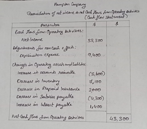 Hampion Company Ruoniliation of net income do net Cash flows from Operating echvides (Cash flow statement) Particulars $ bash