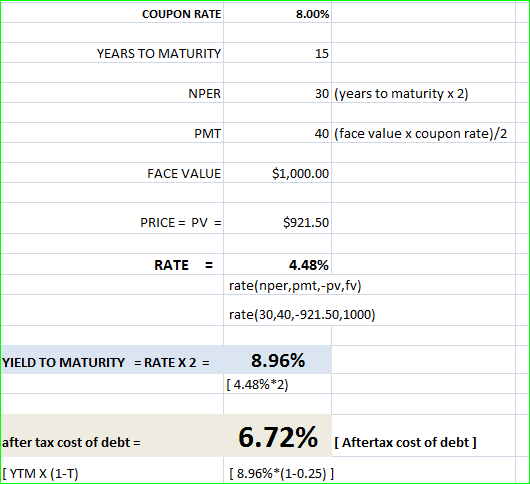 COUPON RATE 8.00% YEARS TO MATURITY 15 NPER 30 (years to maturity x 2) PMT 40 (face value x coupon rate)/2 FACE VALUE $1,000.