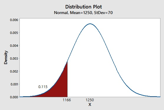 Distribution Plot Normal, Mean 1250, StDev 70 0.006 0.005 0.004 0.003 0.002 0.001 0.115 0.000 1166 1250
