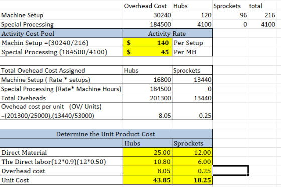 6 0 total 216 4100 Machine Setup Special Processing Activity Cost Pool Machin Setup =(30240/216) Special Processing (184500/4