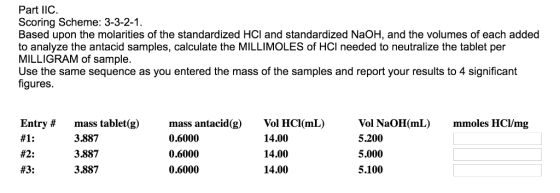 Part IIC Scoring Scheme: 3-3-2-1 Based upon the molarities of the standardized HCl and standardized NaOH, and the volumes of each added to analyze the antacid samples, calculate the MILLIMOLES of HCI needed to neutralize the tablet per MILLIGRAM of sample Use the same sequence as you entered the mass of the samples and report your results to 4 significant figures Entry # mass tablet(g) 3.887 3.887 3.887 mass antacid( 0.6000 0.6000 0.6000 g)Vol HCI(mL) 14.00 14.00 14.00 Vol NaOH(mL)mmoles HCl/mg 5.200 5.000 5.100 #2: #3: