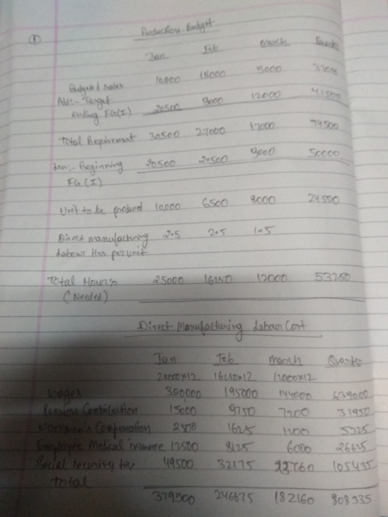 Production Budget Tort (Scoo 5000 10,000 God boles Al-Target M1500 12000 Ooo 20500 ending Fact) 17000 4500 total Requirement
