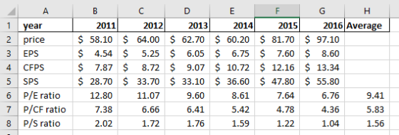 1 2 3 4 5 6 7 8 A year price EPS CFPS SPS P/E ratio P/CF ratio P/S ratio B 2011 $ 58.10 $ 4.54 $ 7.87 $ 28.70 12.80 7.38 2.02