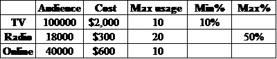 Audience TV 100000 Radh 18000 O.Ge 40000 Cast Massage M% Mar% $2,000 10 10% $300 20 50% $600 10