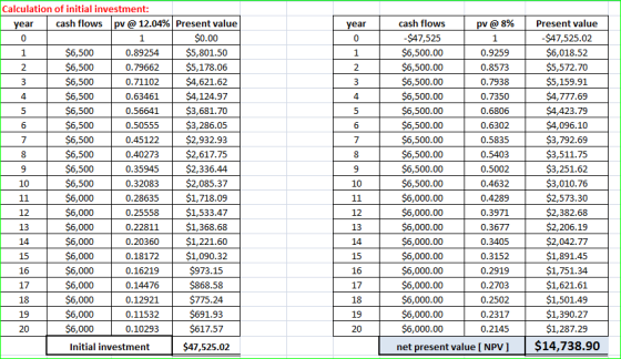 Calculation of initial investment: pv@ 12.04% Present value cash flows cash flows Present value year year pv@ 8% $0.00 -$47,5