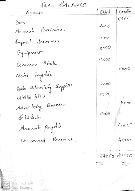 like Debit I credit - 5925 2000 1520 8000 13000 5000 TRIAL BALANCE Accants lash Account Receitables Prepaid Insurance Equipme