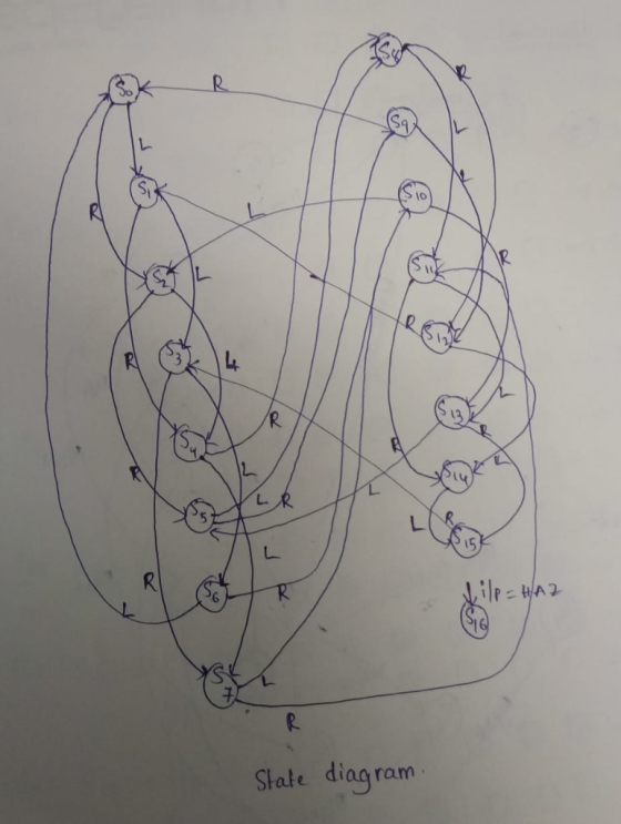 State e diagram