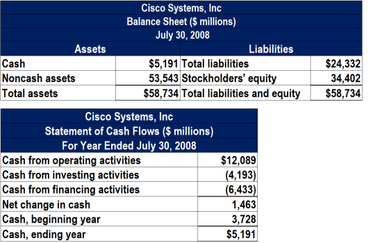 Assets Cash Noncash assets Total assets Cisco Systems, Inc Balance Sheet ($ millions) July 30, 2008 Liabilities $5,191 Total