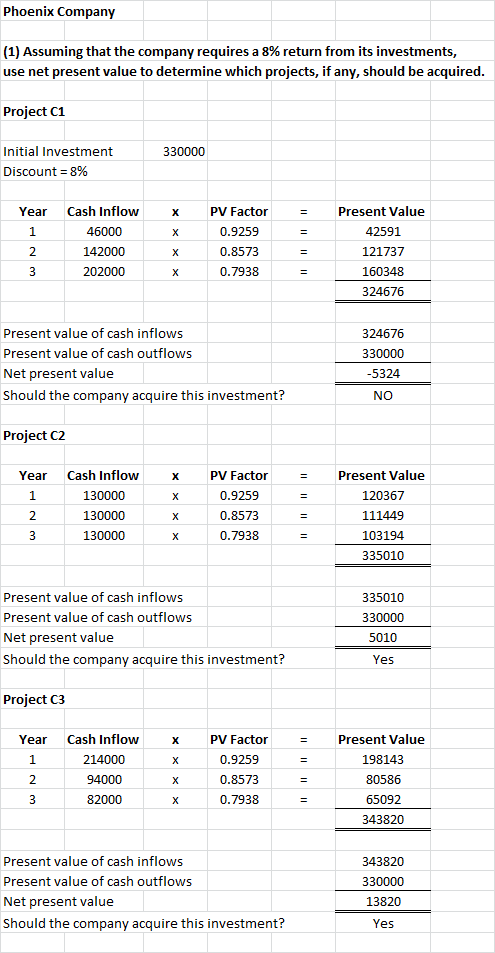 Phoenix Company (1) Assuming that the company requires a 8% return from its investments, use net present value to determine w