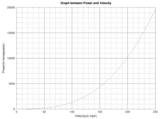 Graph between Power and Velocity 20000 15000 Power(in horsepower) 10000 5000 0 50 200 250 100 150 Velocity (in mph)
