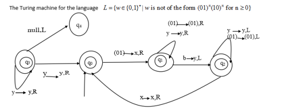The Turing machine for the language L = {we {0,1) I w is not of the form (01)(10) for n 20} w is not of the form (01)*ao)y
