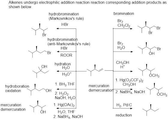 Alkenes undergo electrophilic addition reaction reaction corresponding addition products as shown below. hydrobromination bro