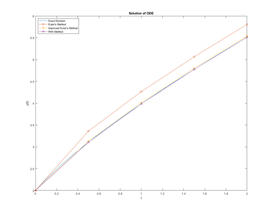 Solution of ODE Exact Solution Eulers Method -Improved Eulers Method A-RK4 Method 5.5 5 4.5 3.5 3 2.5 0.6 0.8 1.2 1.4 1.8 0