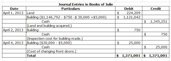 1 Credit $ $ Debit 224,209 1,121,042 $ 1,345,251 Journal Entries in Books of Julie Date Particulars April 1, 2013 Land Buildi