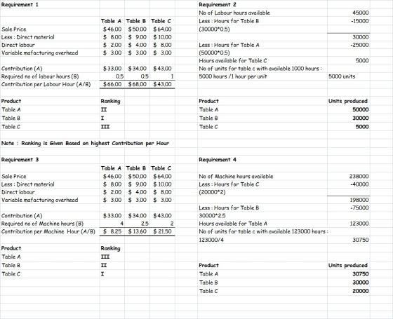 Requirement 1 Requirement 2 No of Labour hours available Less : Hours for Table B (30000*0.5) 45000 -15000 Sale Price Less: D