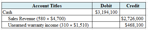 Credit Debit $3,194,100 Account Titles Cash Sales Revenue (580 x $4.700) Unearned warranty income (310 x $1,510) $2,726,000 $