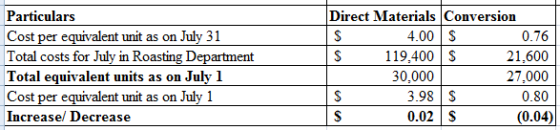 S
Particulars
Cost per equivalent unit as on July 31
Total costs for July in Roasting Department
Total equivalent units as on