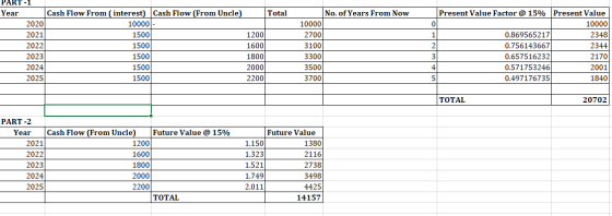 0 PART-1 Year Cash Flow From ( interest) Cash Flow (From Uncle) Total 2020 10000 2021 1500 12001 2022 1500 16001 2023 1500 18
