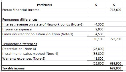 $ Particulars Pretax Financial Income $ 713,600 Permanent differences Interest revenue on state of Newyork bonds (Note-1) Ins